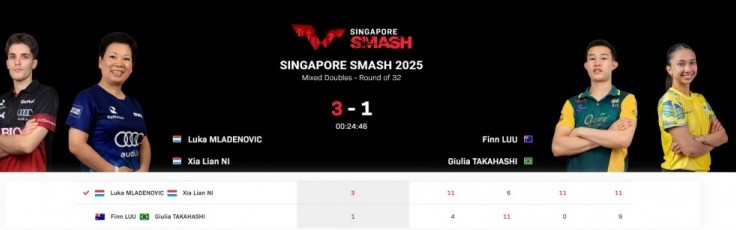mk体育官方网站入口WTT新加坡大满贯混双：倪夏莲组合3-1晋级16强，其中一局打出11-0
