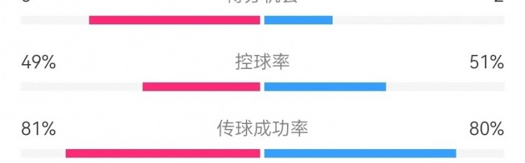 mk体育平台网页版入口国民vs胜利全场数据：射门18-12、射正10-6、得分机会5-2