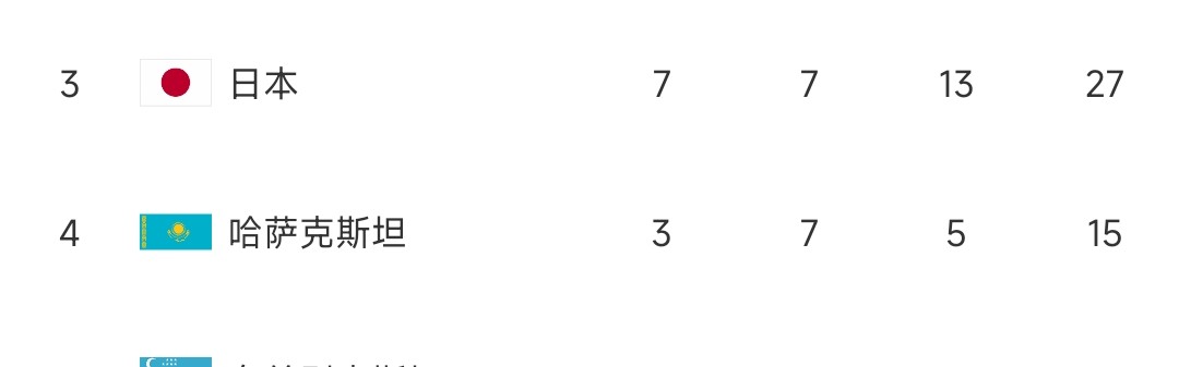 mk体育平台网页版入口🥇亚冬会奖牌榜：中国31金26银22铜高居榜首，韩国、日本前三