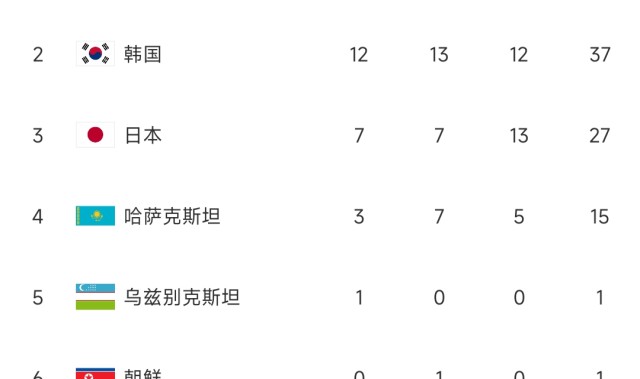 mk体育平台网页版入口🥇亚冬会奖牌榜：中国31金26银22铜高居榜首，韩国、日本前三