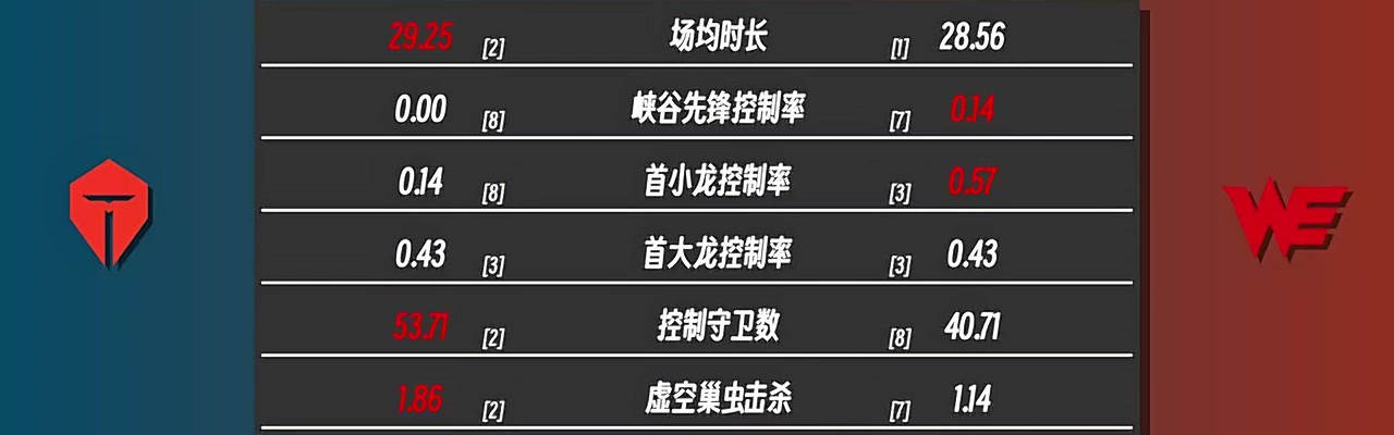 mk体育平台网页版入口TESvsWE数据前瞻：TES中野暴压WE，WE上辅领先TES