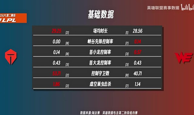 mk体育平台网页版入口TESvsWE数据前瞻：TES中野暴压WE，WE上辅领先TES