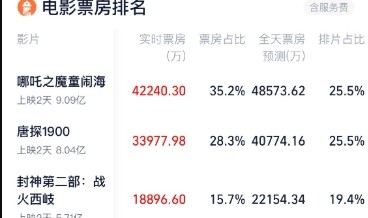 mk体育在线登录入口大年初二单日票房突破12亿！2025春节档连续两天大盘票房破10亿