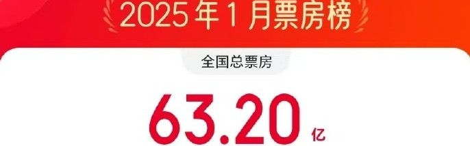 mk体育app官网《哪吒之魔童闹海》成1月票房冠军！​本月全国总票房已达63.2亿