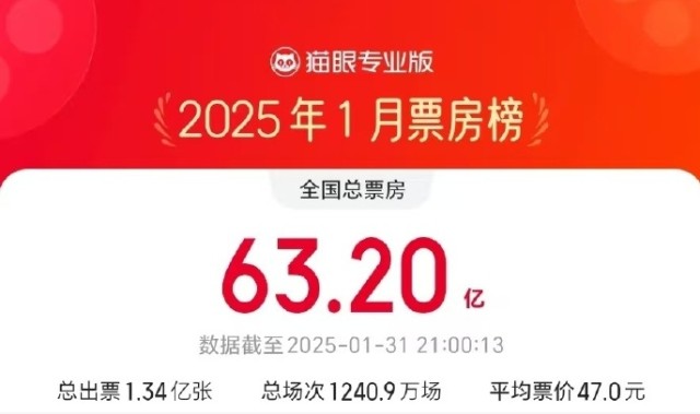 mk体育app官网《哪吒之魔童闹海》成1月票房冠军！​本月全国总票房已达63.2亿