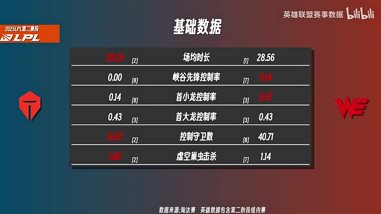 mk体育平台网页版入口TESvsWE数据前瞻：TES中野暴压WE，WE上辅领先TES